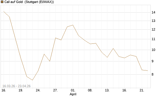Call auf Gold [BNP Paribas Emissions- und Handelsges.] Chart