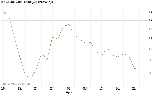 Call auf Gold [BNP Paribas Emissions- und Handelsges.] Chart