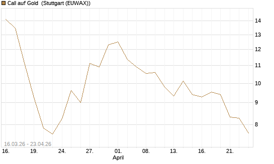 Call auf Gold [BNP Paribas Emissions- und Handelsges.] Chart