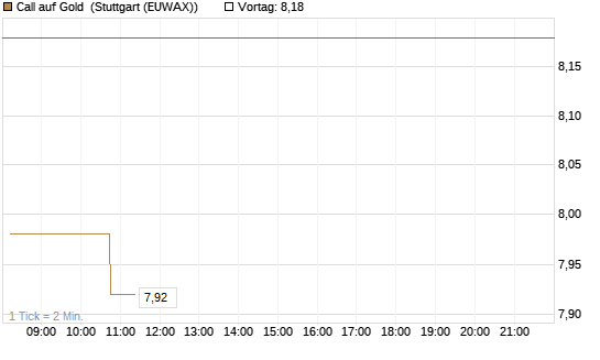 Call auf Gold [BNP Paribas Emissions- und Handelsges.] Chart