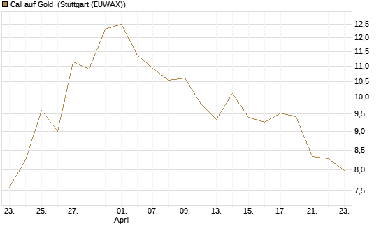 Call auf Gold [BNP Paribas Emissions- und Handelsges.] Chart