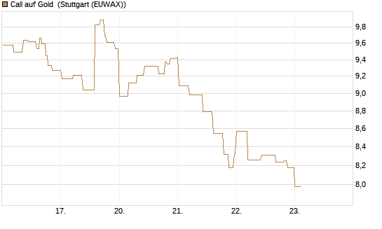 Call auf Gold [BNP Paribas Emissions- und Handelsges.] Chart