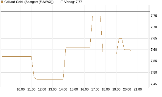 Call auf Gold [BNP Paribas Emissions- und Handelsges.] Chart