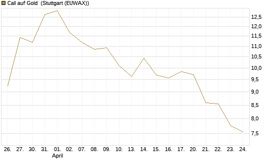 Call auf Gold [BNP Paribas Emissions- und Handelsges.] Chart