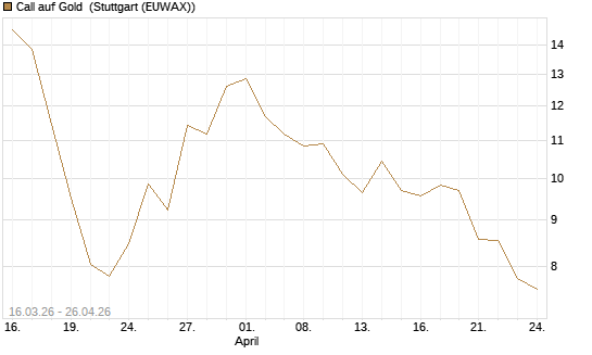 Call auf Gold [BNP Paribas Emissions- und Handelsges.] Chart