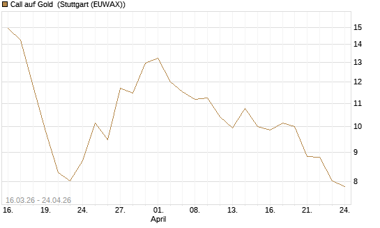 Call auf Gold [BNP Paribas Emissions- und Handelsges.] Chart