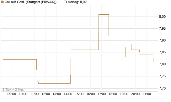 Call auf Gold [BNP Paribas Emissions- und Handelsges.] Chart