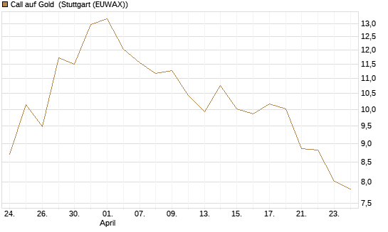Call auf Gold [BNP Paribas Emissions- und Handelsges.] Chart