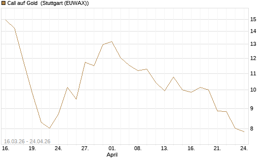 Call auf Gold [BNP Paribas Emissions- und Handelsges.] Chart