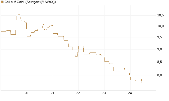 Call auf Gold [BNP Paribas Emissions- und Handelsges.] Chart