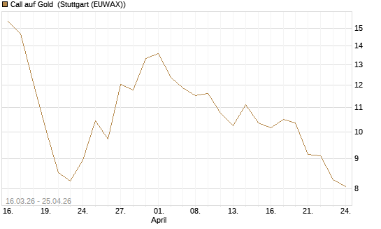 Call auf Gold [BNP Paribas Emissions- und Handelsges.] Chart