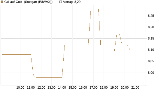 Call auf Gold [BNP Paribas Emissions- und Handelsges.] Chart