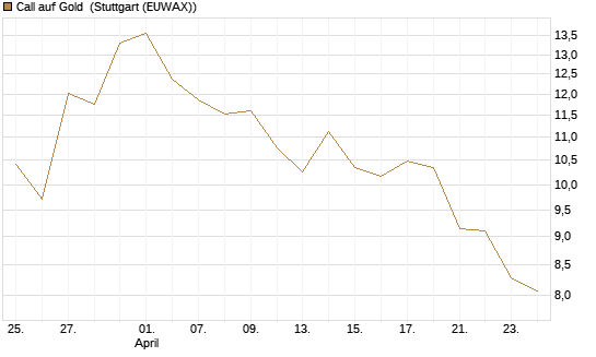 Call auf Gold [BNP Paribas Emissions- und Handelsges.] Chart