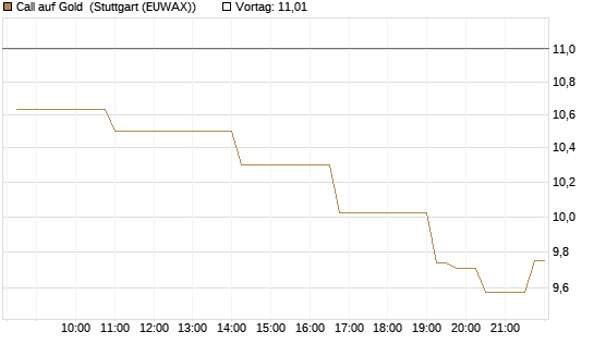 Call auf Gold [BNP Paribas Emissions- und Handelsges.] Chart