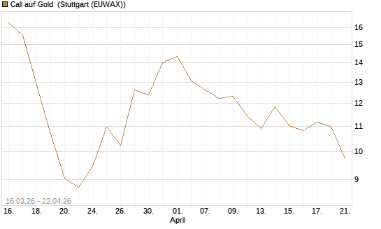 Call auf Gold [BNP Paribas Emissions- und Handelsges.] Chart