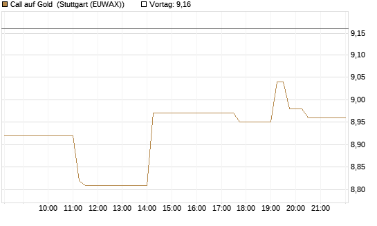 Call auf Gold [BNP Paribas Emissions- und Handelsges.] Chart