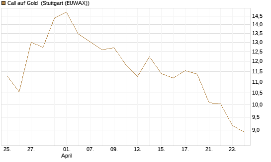 Call auf Gold [BNP Paribas Emissions- und Handelsges.] Chart