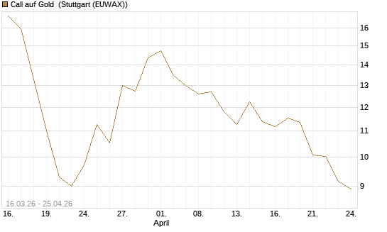 Call auf Gold [BNP Paribas Emissions- und Handelsges.] Chart