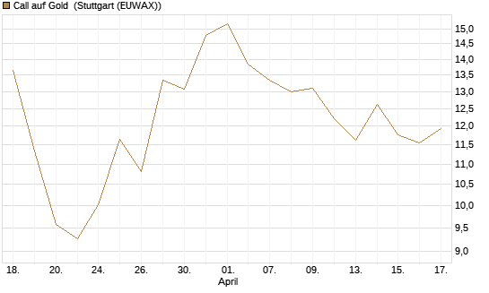 Call auf Gold [BNP Paribas Emissions- und Handelsges.] Chart