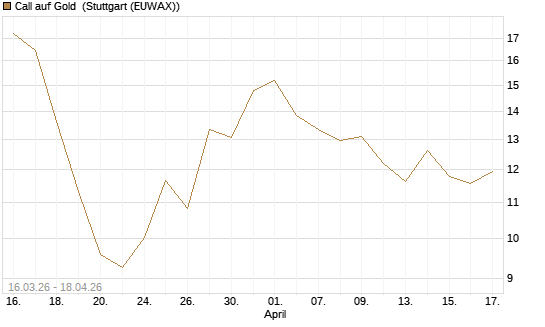 Call auf Gold [BNP Paribas Emissions- und Handelsges.] Chart