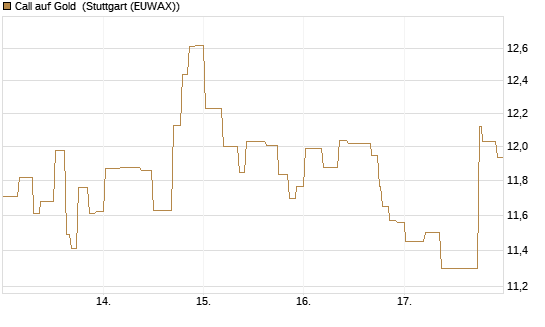 Call auf Gold [BNP Paribas Emissions- und Handelsges.] Chart