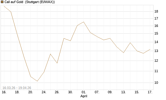 Call auf Gold [BNP Paribas Emissions- und Handelsges.] Chart