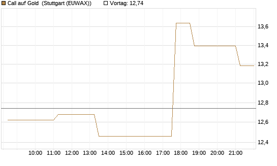 Call auf Gold [BNP Paribas Emissions- und Handelsges.] Chart