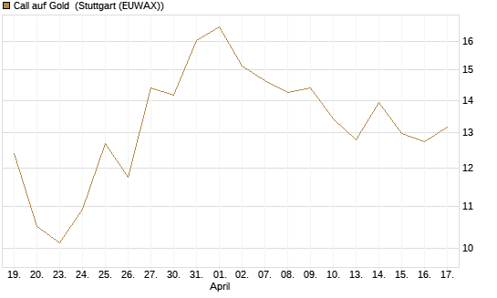 Call auf Gold [BNP Paribas Emissions- und Handelsges.] Chart