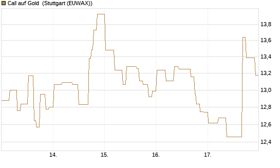 Call auf Gold [BNP Paribas Emissions- und Handelsges.] Chart