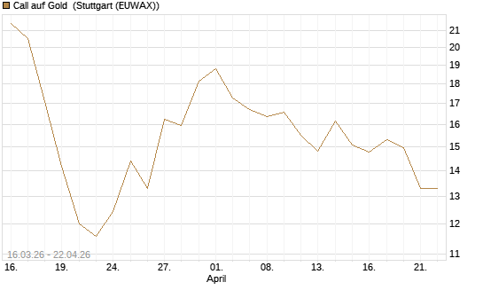 Call auf Gold [BNP Paribas Emissions- und Handelsges.] Chart
