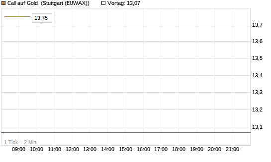 Call auf Gold [BNP Paribas Emissions- und Handelsges.] Chart