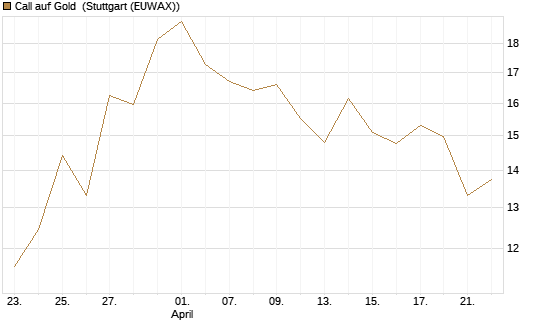Call auf Gold [BNP Paribas Emissions- und Handelsges.] Chart
