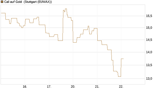 Call auf Gold [BNP Paribas Emissions- und Handelsges.] Chart