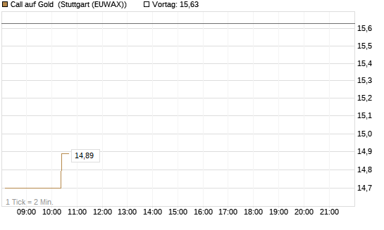 Call auf Gold [BNP Paribas Emissions- und Handelsges.] Chart