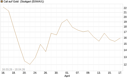 Call auf Gold [BNP Paribas Emissions- und Handelsges.] Chart