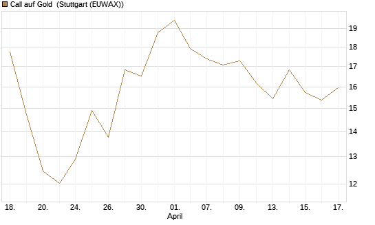 Call auf Gold [BNP Paribas Emissions- und Handelsges.] Chart