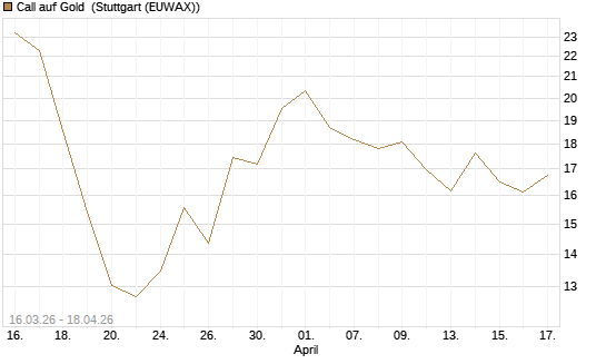 Call auf Gold [BNP Paribas Emissions- und Handelsges.] Chart