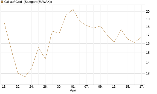 Call auf Gold [BNP Paribas Emissions- und Handelsges.] Chart