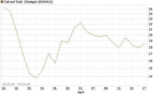 Call auf Gold [BNP Paribas Emissions- und Handelsges.] Chart