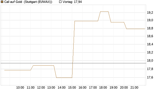 Call auf Gold [BNP Paribas Emissions- und Handelsges.] Chart