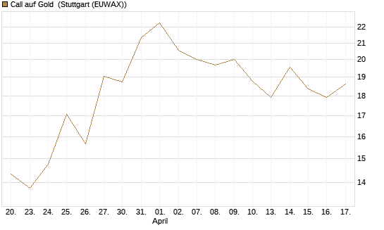 Call auf Gold [BNP Paribas Emissions- und Handelsges.] Chart