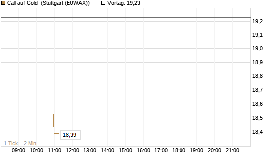 Call auf Gold [BNP Paribas Emissions- und Handelsges.] Chart