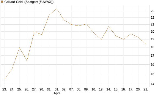 Call auf Gold [BNP Paribas Emissions- und Handelsges.] Chart