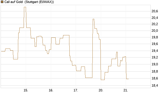 Call auf Gold [BNP Paribas Emissions- und Handelsges.] Chart