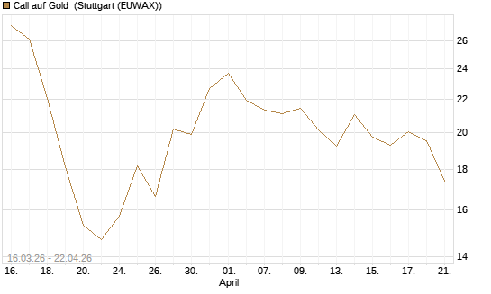 Call auf Gold [BNP Paribas Emissions- und Handelsges.] Chart