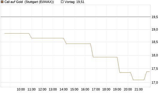 Call auf Gold [BNP Paribas Emissions- und Handelsges.] Chart