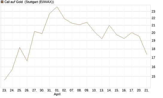 Call auf Gold [BNP Paribas Emissions- und Handelsges.] Chart