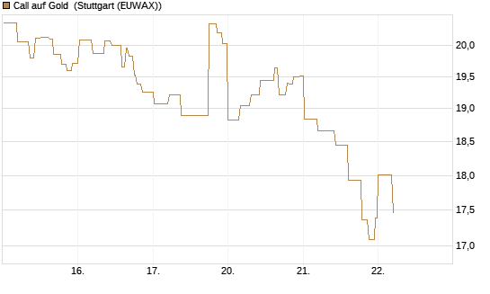 Call auf Gold [BNP Paribas Emissions- und Handelsges.] Chart