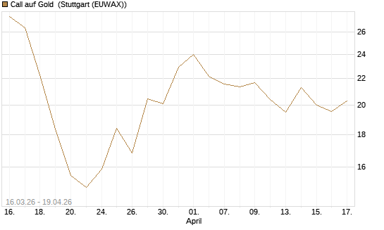Call auf Gold [BNP Paribas Emissions- und Handelsges.] Chart