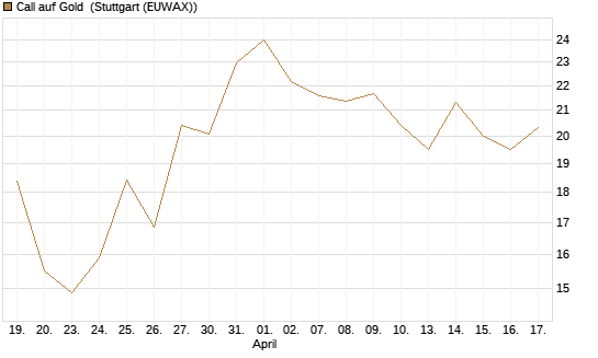 Call auf Gold [BNP Paribas Emissions- und Handelsges.] Chart